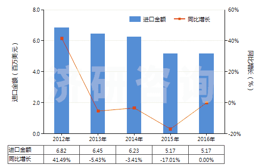 2012-2016年中國其他酰亞胺及其衍生物以及它們的鹽(HS29251900)進(jìn)口總額及增速統(tǒng)計(jì)